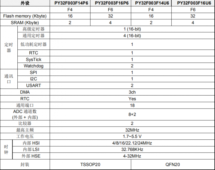 高性能 32位單片機(jī) PY32F003系列 簡(jiǎn)單介紹