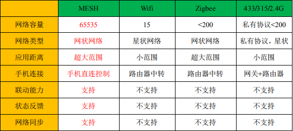 WS8100 藍牙 Mesh 介紹，非常適合智能照明領(lǐng)域。