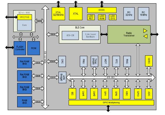 WS8101芯片，集成Balun無(wú)需阻抗匹配網(wǎng)絡(luò)，適合低功耗應(yīng)用