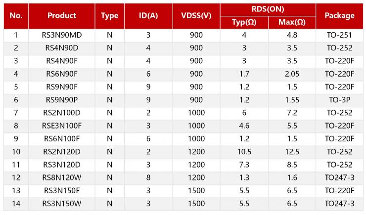 RS瑞森半導(dǎo)體超高壓MOSFET 900V-1500V填補(bǔ)國內(nèi)市場空白