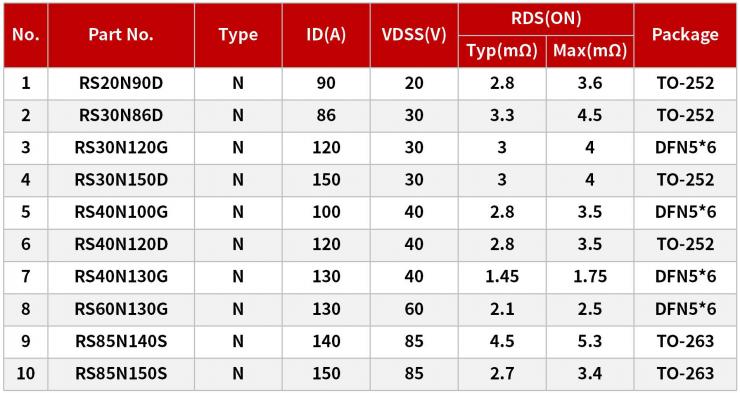 低壓MOS在新能源園林機(jī)械上的應(yīng)用-REASUNOS瑞森半導(dǎo)體