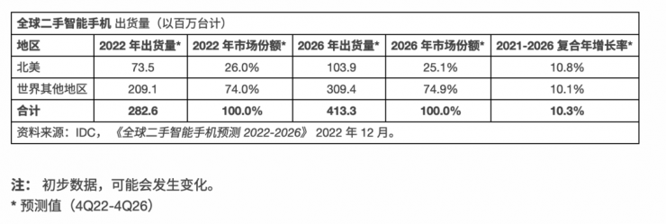 2022年全球二手機和翻新機銷量大增