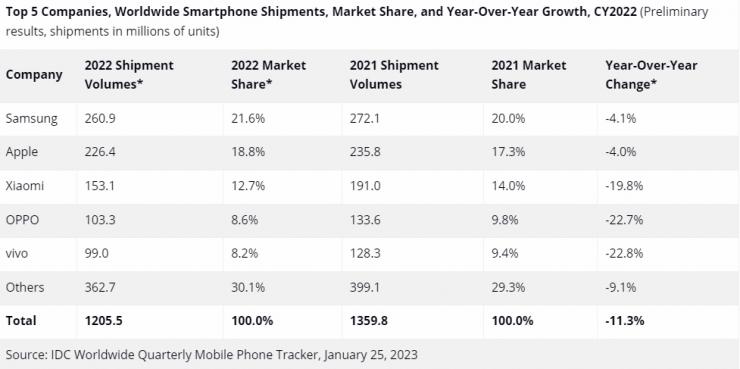 2022年全球智能手機(jī)出貨量下跌超11%