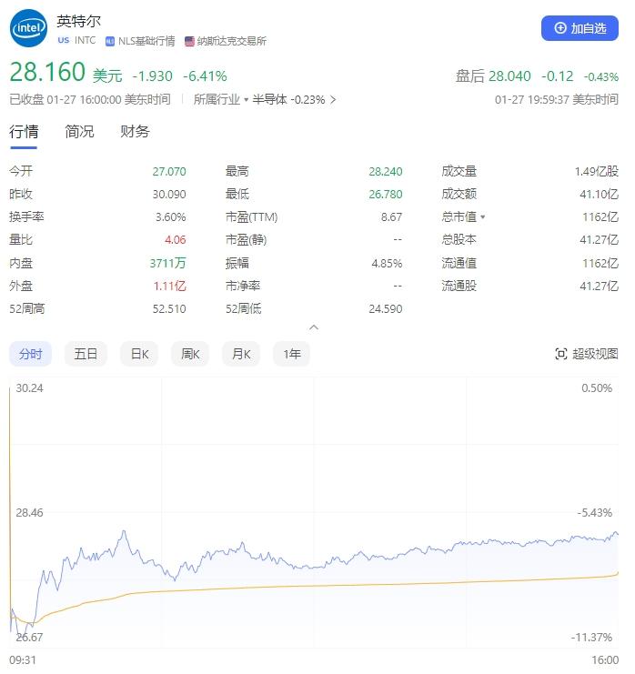 Intel市值蒸發(fā)超80億，股價下跌6.4%