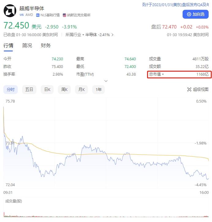 Intel股價多日連跌，市值被AMD再次反超