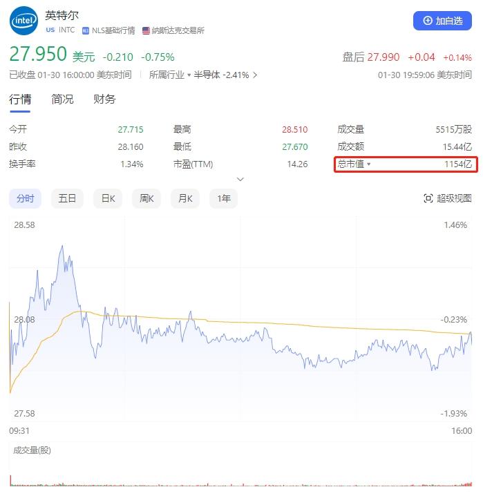 Intel股價多日連跌，市值被AMD再次反超