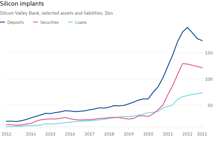 硅谷銀行倒閉，科技產(chǎn)業(yè)創(chuàng)投出現(xiàn)危機