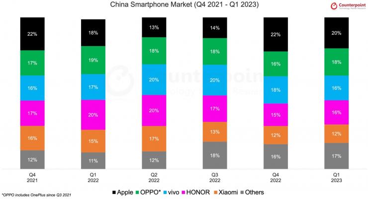 統(tǒng)計(jì)機(jī)構(gòu)公布一季度中國(guó)市場(chǎng)智能手機(jī)出貨量