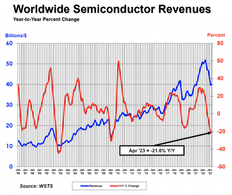 SIA：4 月全球半導(dǎo)體銷售額同比下降 21.6%