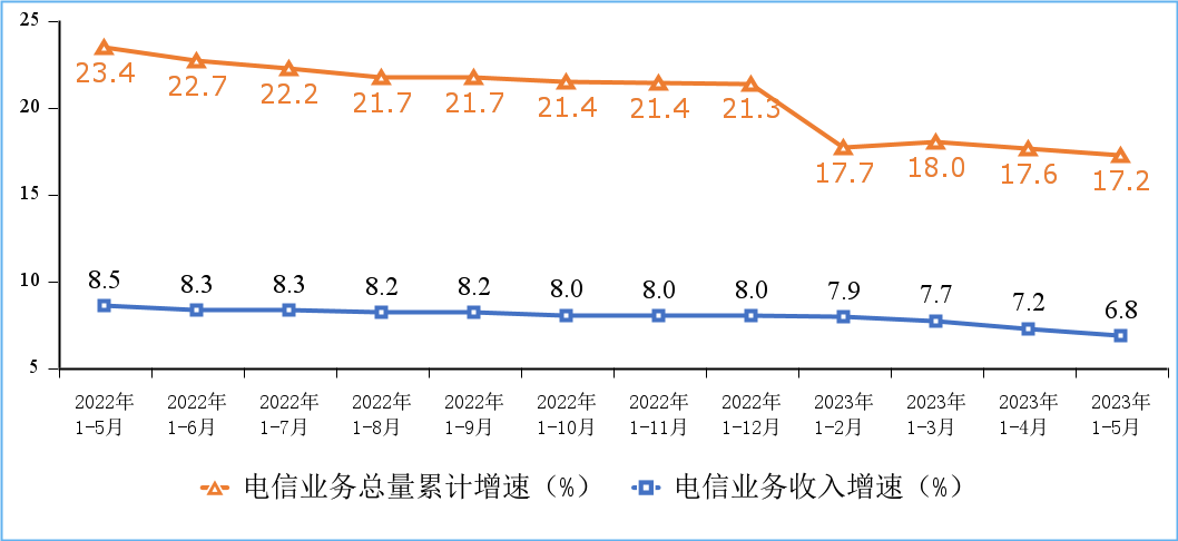 工信部：前五個月電信業(yè)務(wù)營收增漲 6.8%