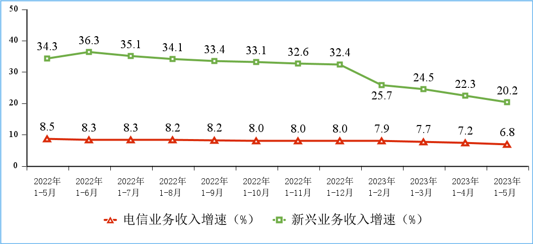 工信部：前五個月電信業(yè)務(wù)營收增漲 6.8%