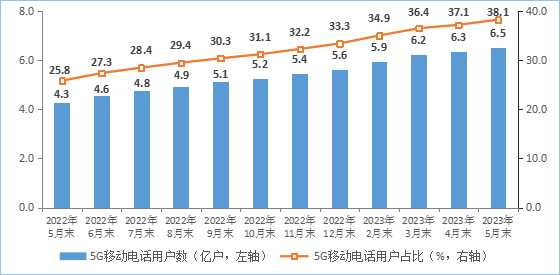 工信部：前五個月電信業(yè)務(wù)營收增漲 6.8%