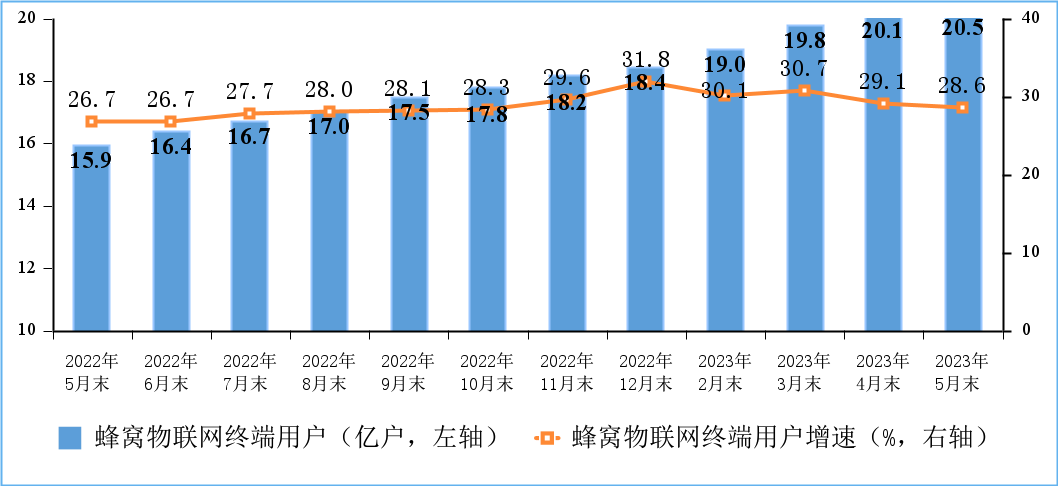 工信部：前五個月電信業(yè)務(wù)營收增漲 6.8%