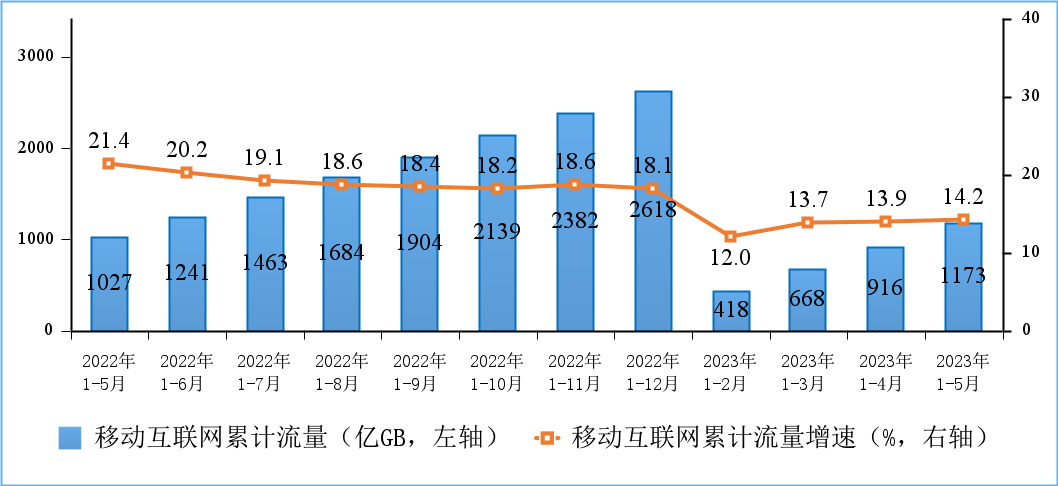 工信部：前五個月電信業(yè)務(wù)營收增漲 6.8%