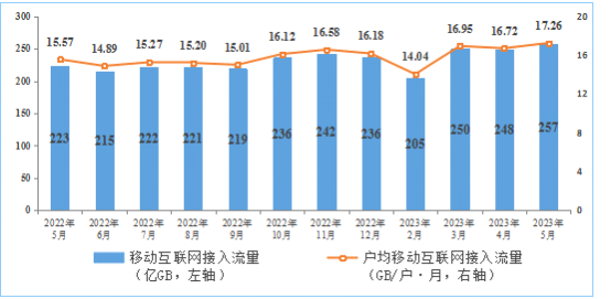 工信部：前五個月電信業(yè)務(wù)營收增漲 6.8%