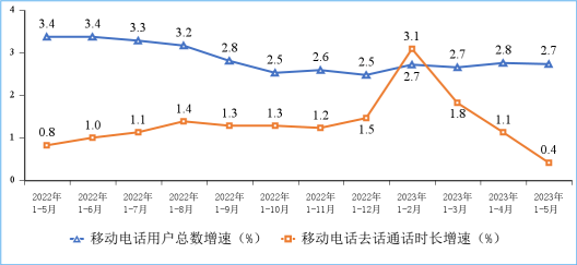 工信部：前五個月電信業(yè)務(wù)營收增漲 6.8%