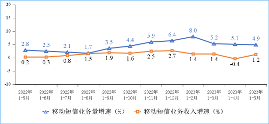 工信部：前五個月電信業(yè)務(wù)營收增漲 6.8%