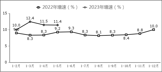 工信部：全國前五個月軟件業(yè)務營收增長 13.3%