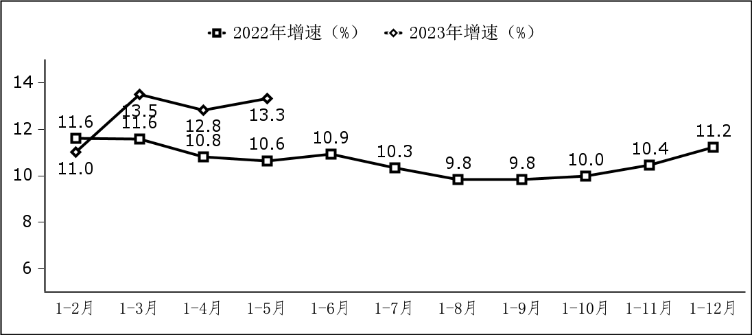 工信部：全國前五個月軟件業(yè)務營收增長 13.3%