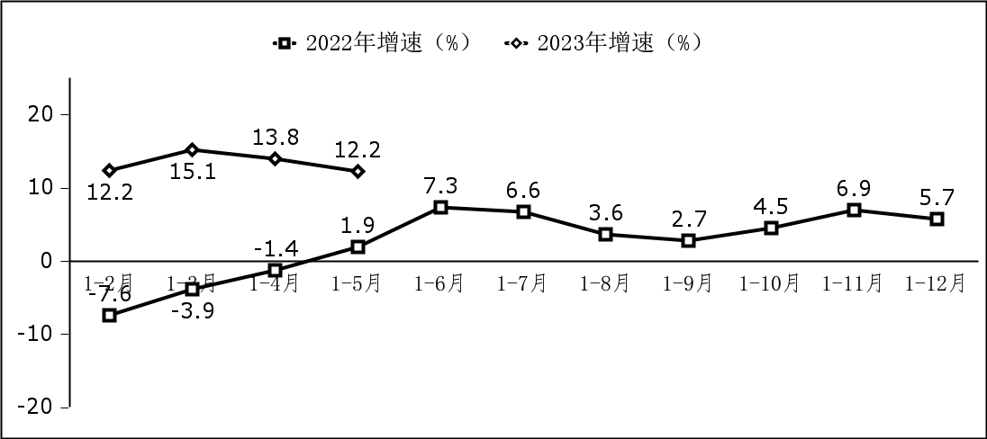 工信部：全國前五個月軟件業(yè)務營收增長 13.3%