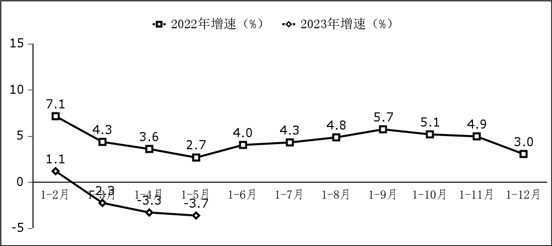 工信部：全國前五個月軟件業(yè)務營收增長 13.3%