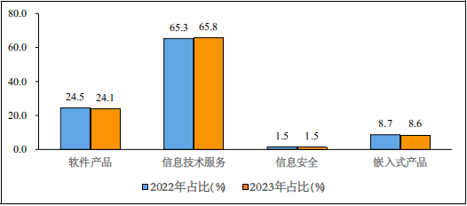 工信部：全國前五個月軟件業(yè)務營收增長 13.3%
