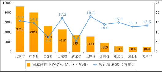 工信部：全國前五個月軟件業(yè)務營收增長 13.3%
