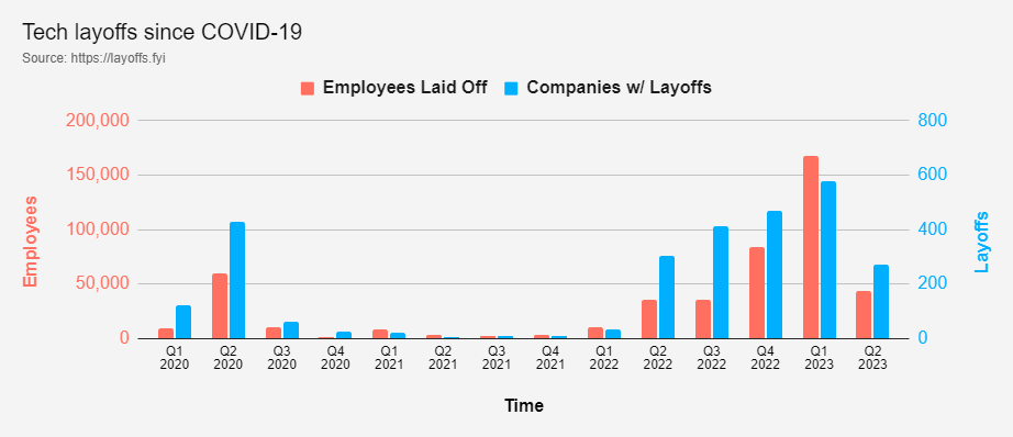 全球科技企業(yè)裁員同比暴增 37%，創(chuàng)歷史新高！