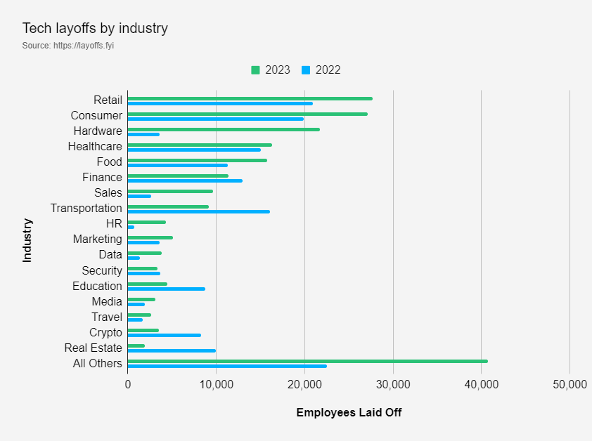 全球科技企業(yè)裁員同比暴增 37%，創(chuàng)歷史新高！