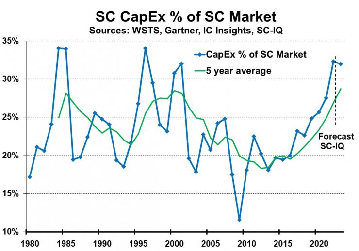 2023 年全球半導(dǎo)體資本支出或?qū)⑾陆?14%！