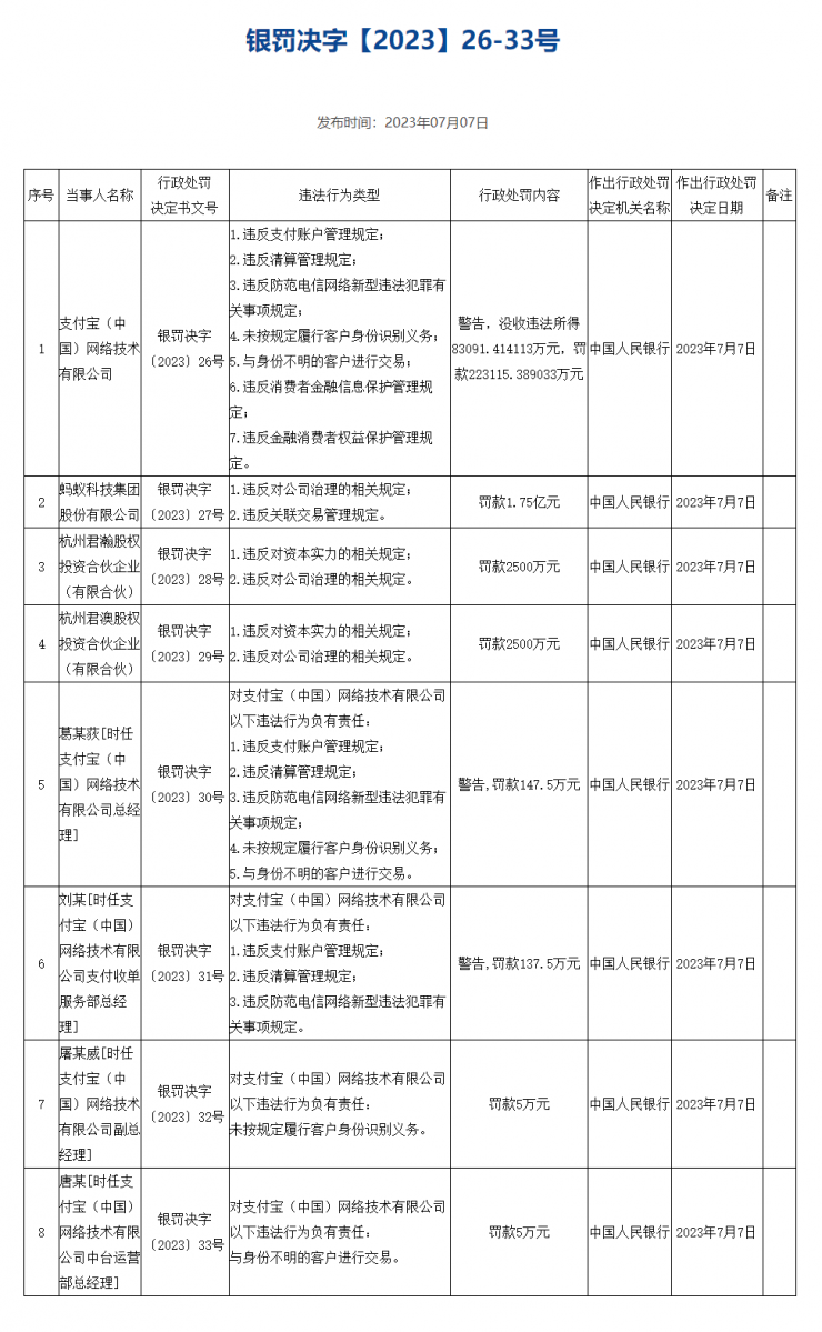 剛收費就被罰 30 億，騰訊：誠懇接受！