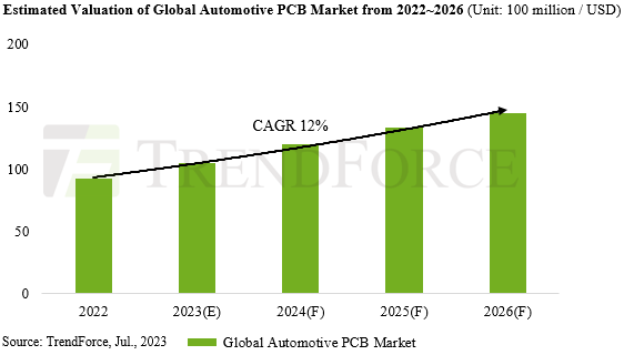 PCB 大市場需求下滑，汽車 PCB 細(xì)分市場增長