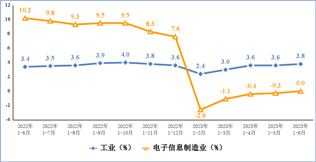 工信部發(fā)布上半年電子信息制造業(yè)運(yùn)行情況