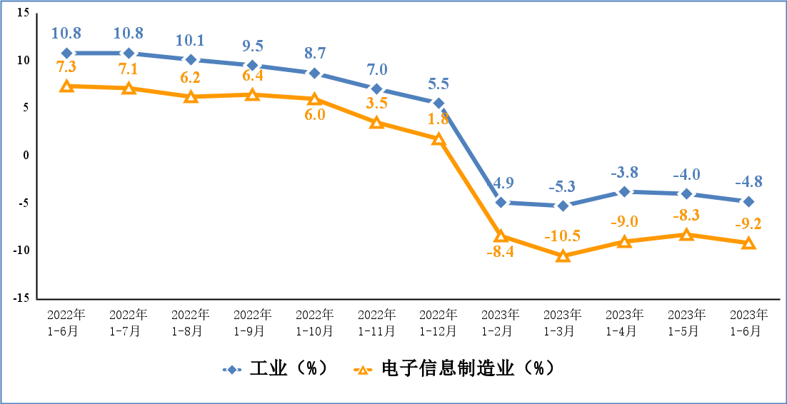 工信部發(fā)布上半年電子信息制造業(yè)運(yùn)行情況