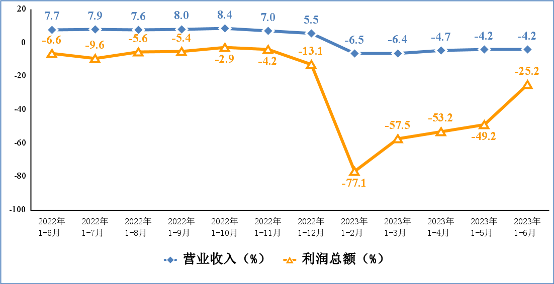 工信部發(fā)布上半年電子信息制造業(yè)運(yùn)行情況