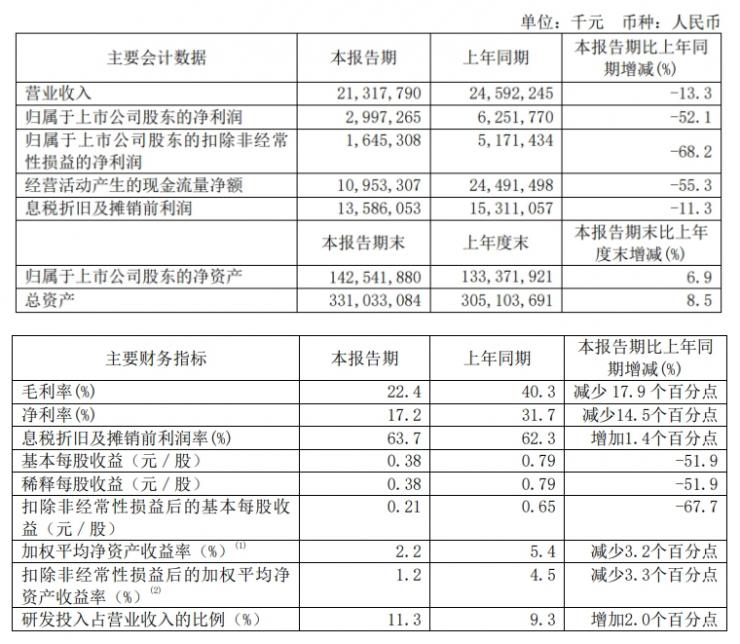 中芯國際發(fā)布 2023 上半年財報，凈利潤同比腰斬