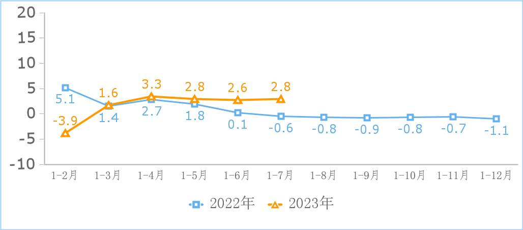 工信部：今年 1-7 月國內(nèi)互聯(lián)網(wǎng)業(yè)營收利潤雙增長