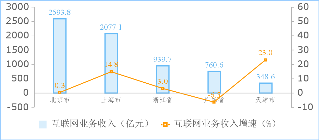 工信部：今年 1-7 月國內(nèi)互聯(lián)網(wǎng)業(yè)營收利潤雙增長