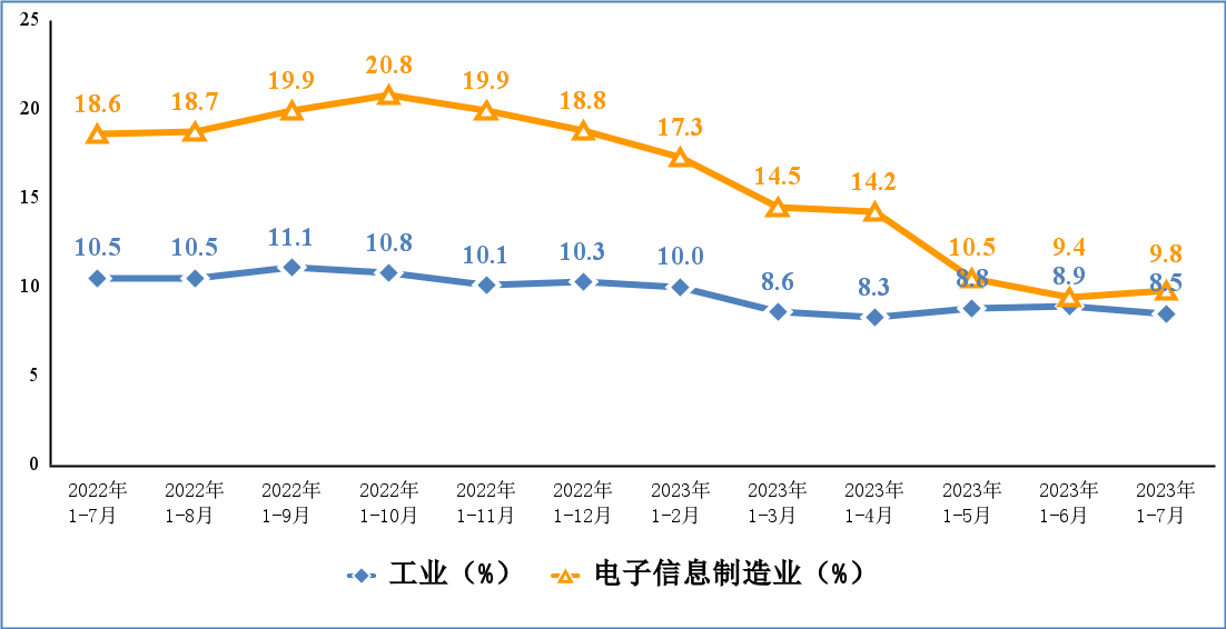 工信部發(fā)布 1-7 月電子信息制造業(yè)運(yùn)行情況