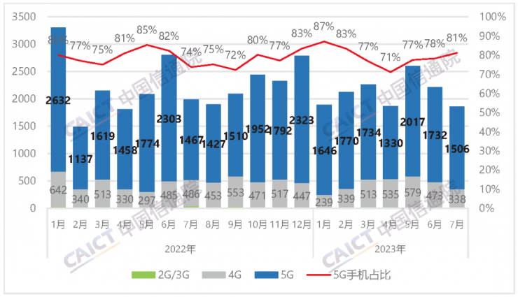 中國(guó)信通院：7 月國(guó)內(nèi)市場(chǎng)手機(jī)出貨 1855.2 萬(wàn)部
