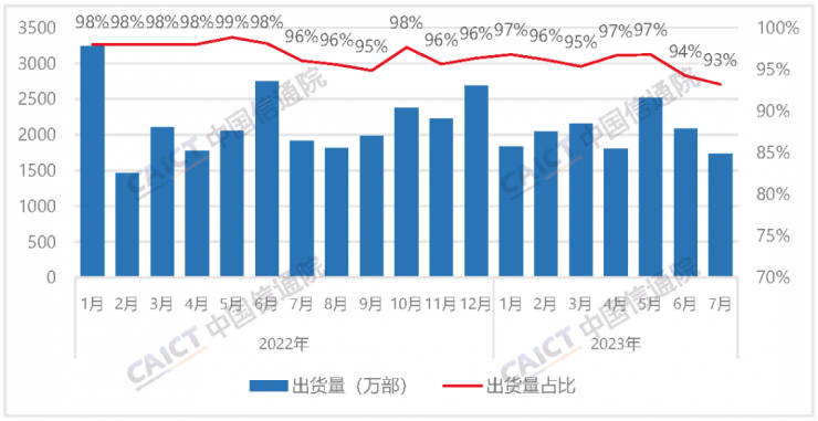 中國(guó)信通院：7 月國(guó)內(nèi)市場(chǎng)手機(jī)出貨 1855.2 萬(wàn)部