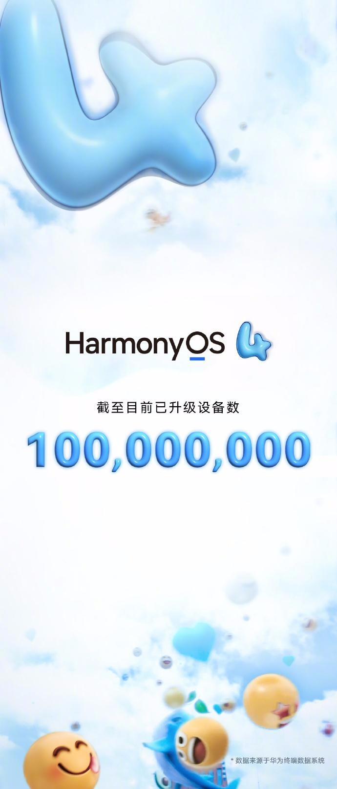 華為官宣鴻蒙 HarmonyOS 4 升級(jí)設(shè)備數(shù)量突破 1 億！