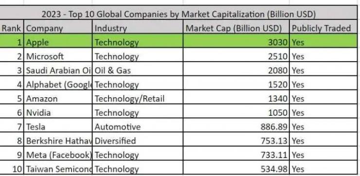 2023年全球上市公司前十曝光：蘋果居首！