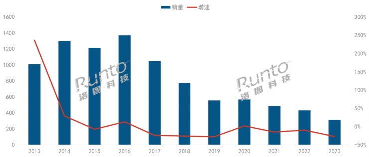 出貨慘淡！2023年中國電視盒子出貨量驟降27.5%！