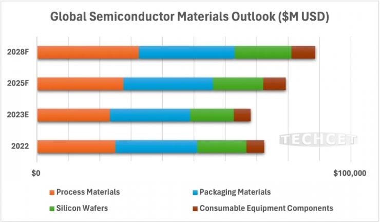 機構：2024年全球半導體材料市場將同比增11%！