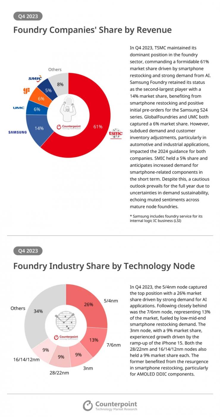 一家獨大！臺積電晶圓代工獨占超六成份額