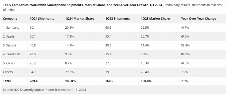 一季度全球智能手機(jī)出貨量出爐，蘋果大降！