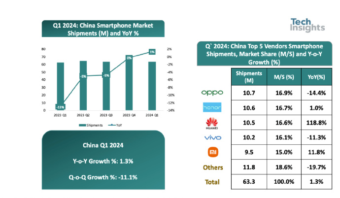 iPhone中國市場份額跌出前五，進入Others行列！