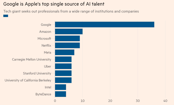 傳蘋果挖走大量谷歌頂尖人才成立神秘實驗室！