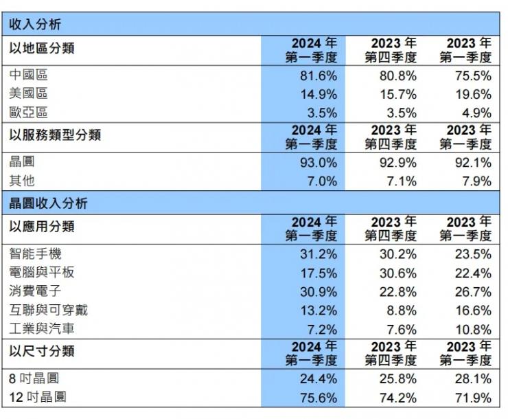 營收首超聯(lián)電、格芯，中芯國際Q1財(cái)報(bào)亮眼！